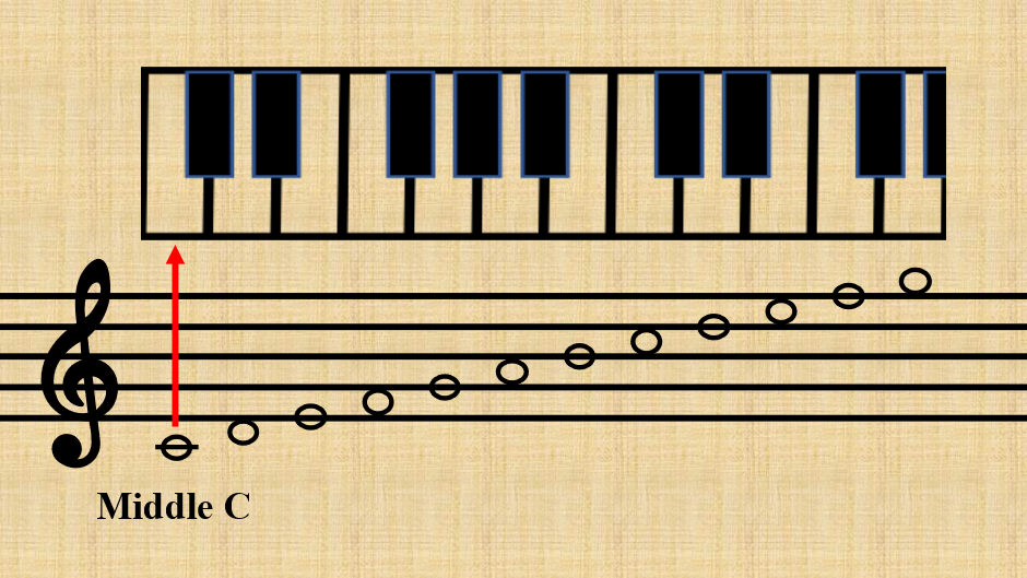 A treble clef stave and keyboard above middle C