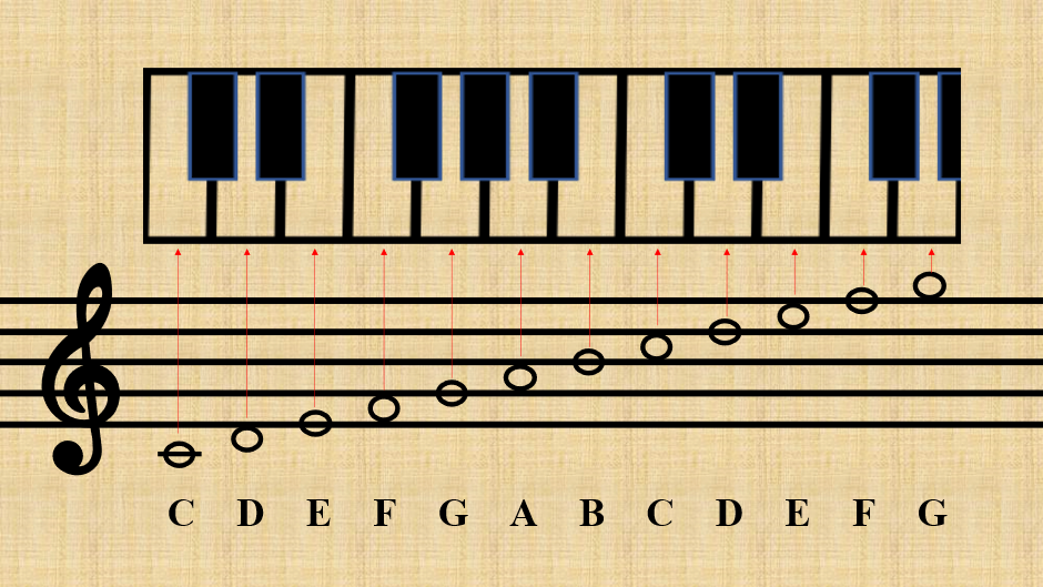 Treble Clef notes  by stating the location of letter names on keyboard 