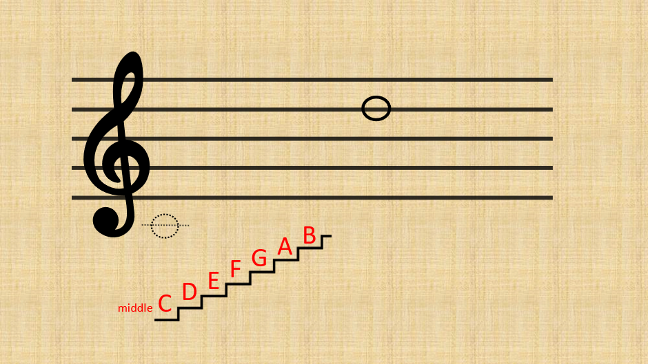 1st step Reading D5 on treble clef starts from middle c