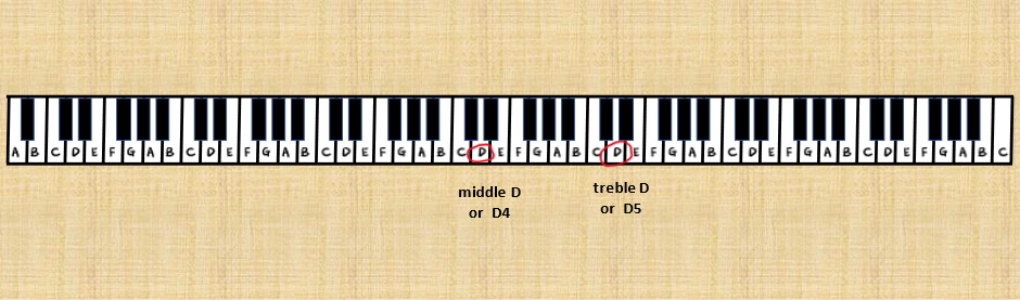 88-key keyboard with letter names and circled D4 and D5