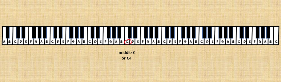 88-key keyboard with letter name by stating middle c or c4