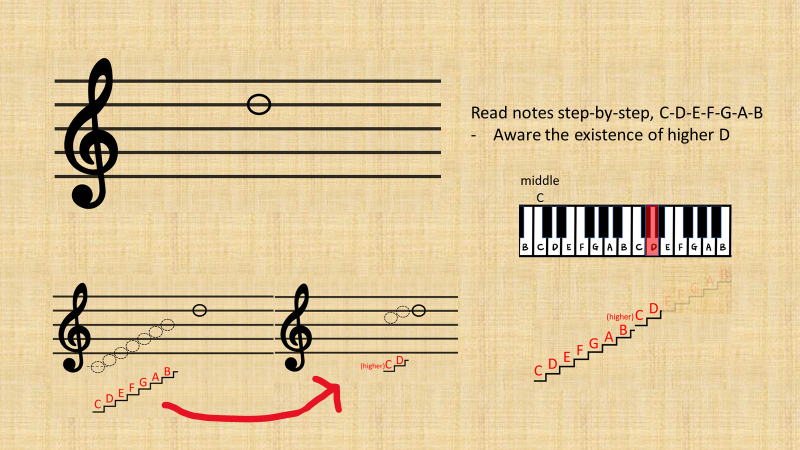 Step-by-step Reading treble clef notes without mnemonics 