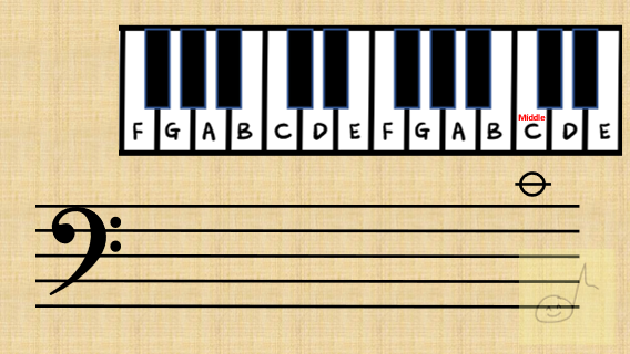 Middle C on Bass Clef stave on with keyboard