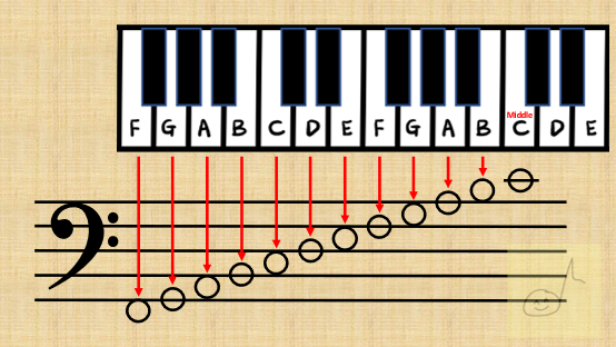 Bass Clef notes with letter names by stating on a keyboard