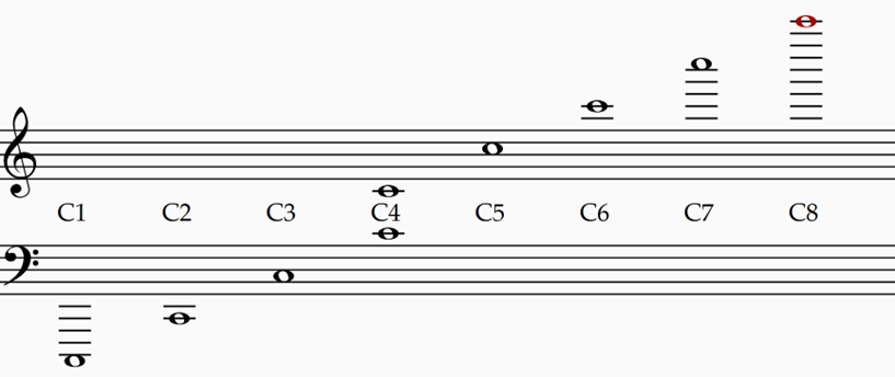 All C notes on the grand stave