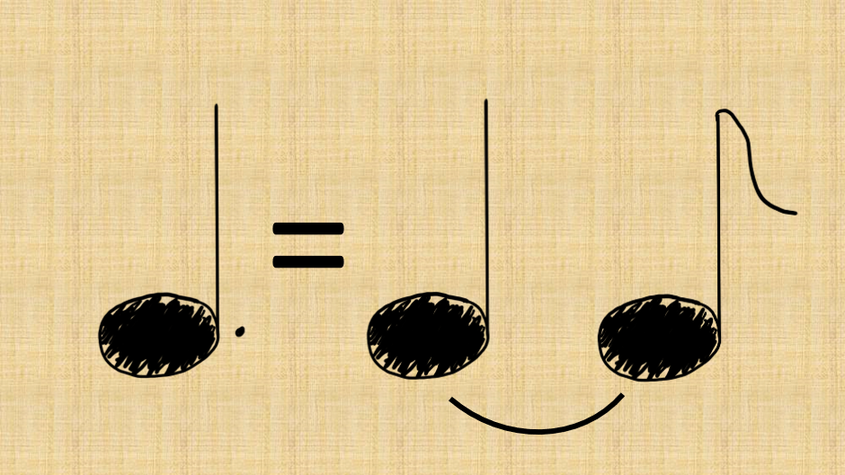 Dotted crotchet means a crotchet tied to quaver